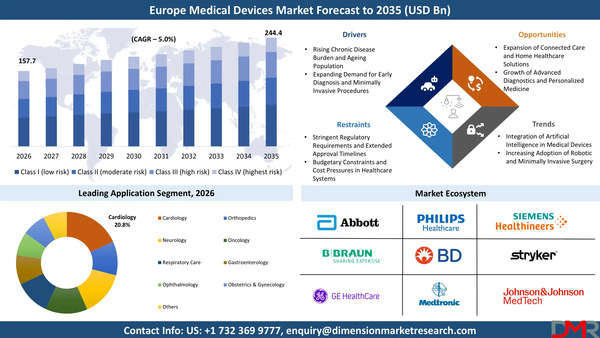 Europe Medical Devices Market Forecast to 2035