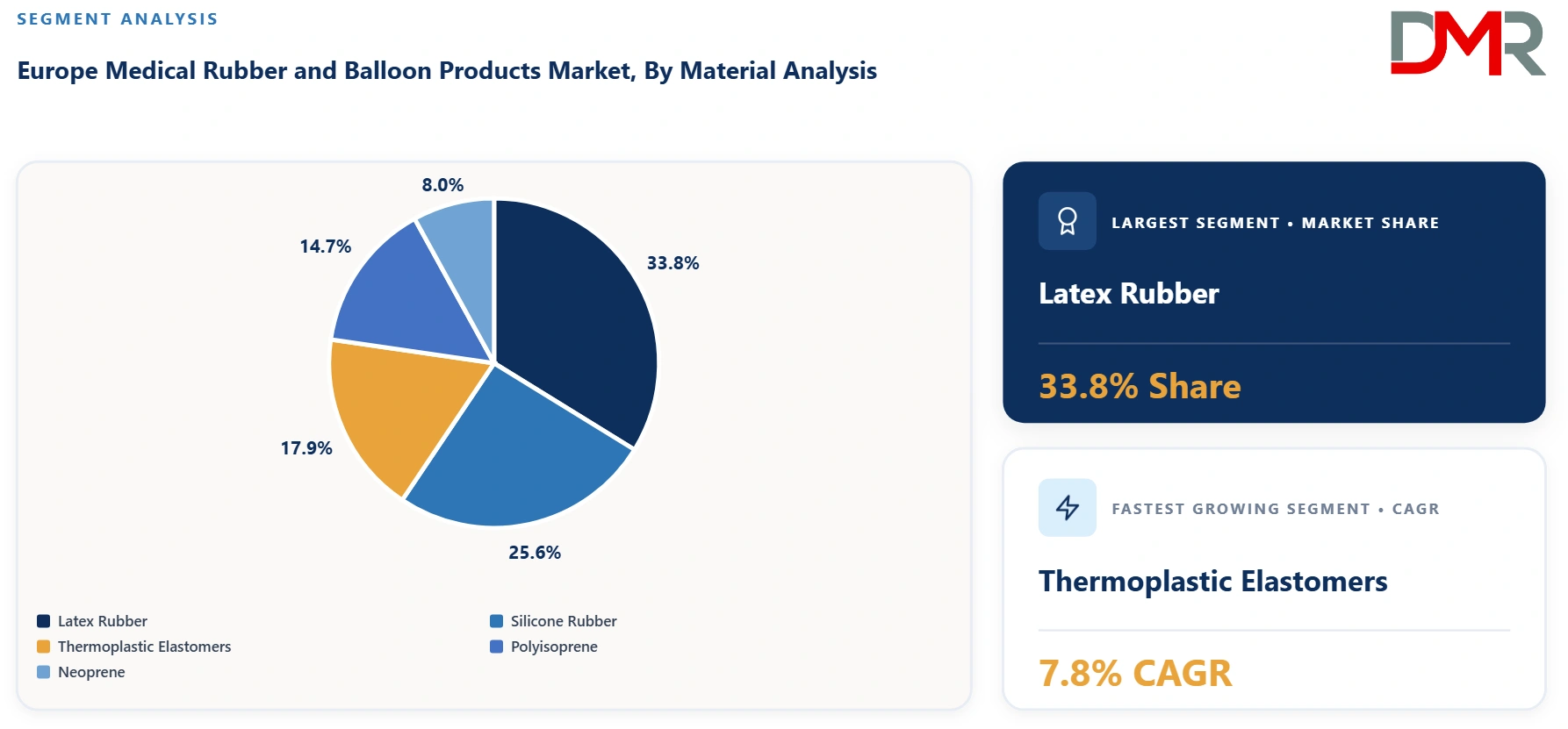 Europe Medical Rubber and Balloon Products Market By Material Analysis