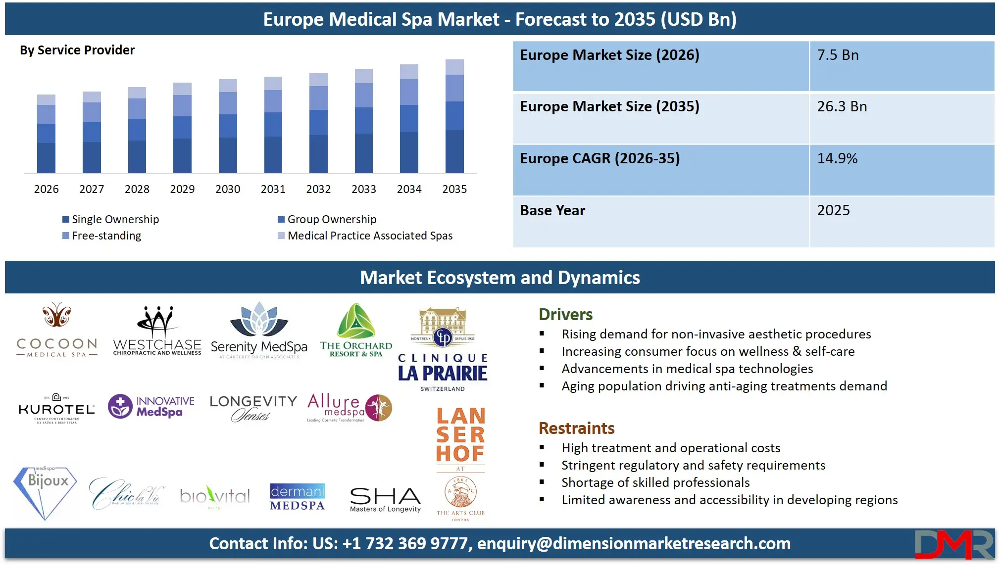 Europe Medical Spa Market Forecast to 2035