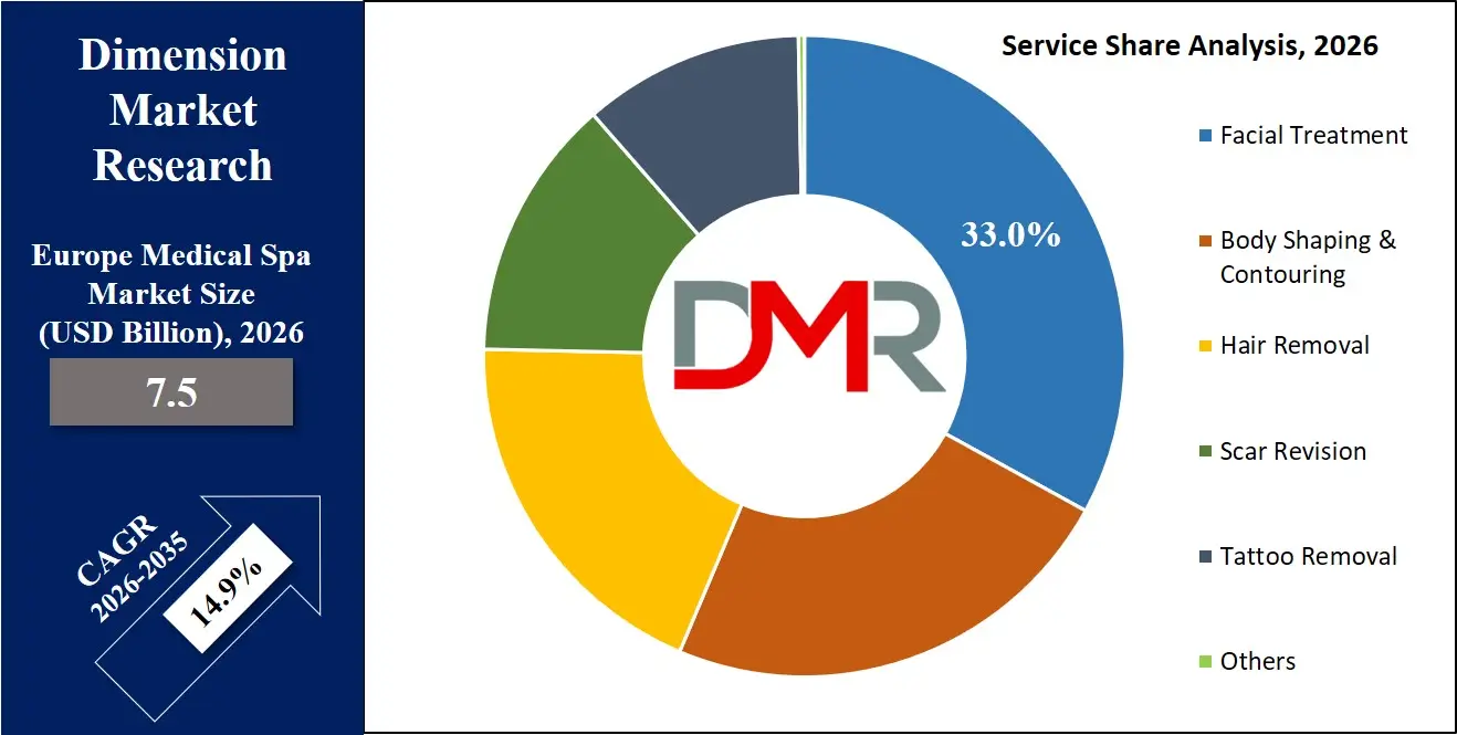 Europe Medical Spa Market Service Share Analysis