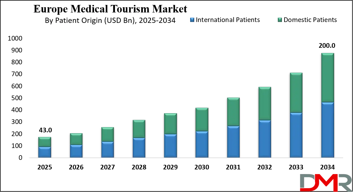 Europe Medical Tourism Market growth Analysis
