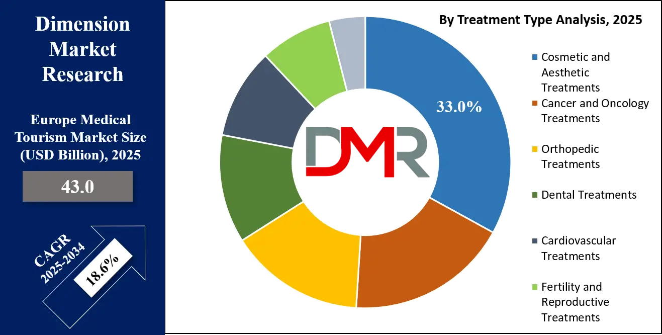 Europe Medical Tourism Market Treatment Type Analysis