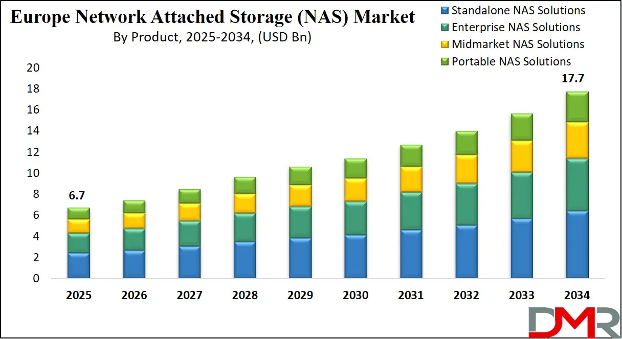 Europe Network Attached Storage (NAS) Market Growth Analysis