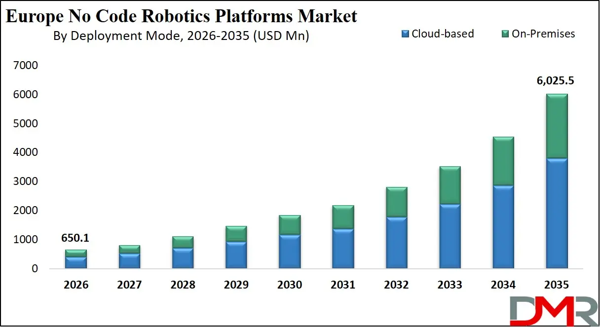 Europe No Code Robotics Platforms Market By Deployment Mode