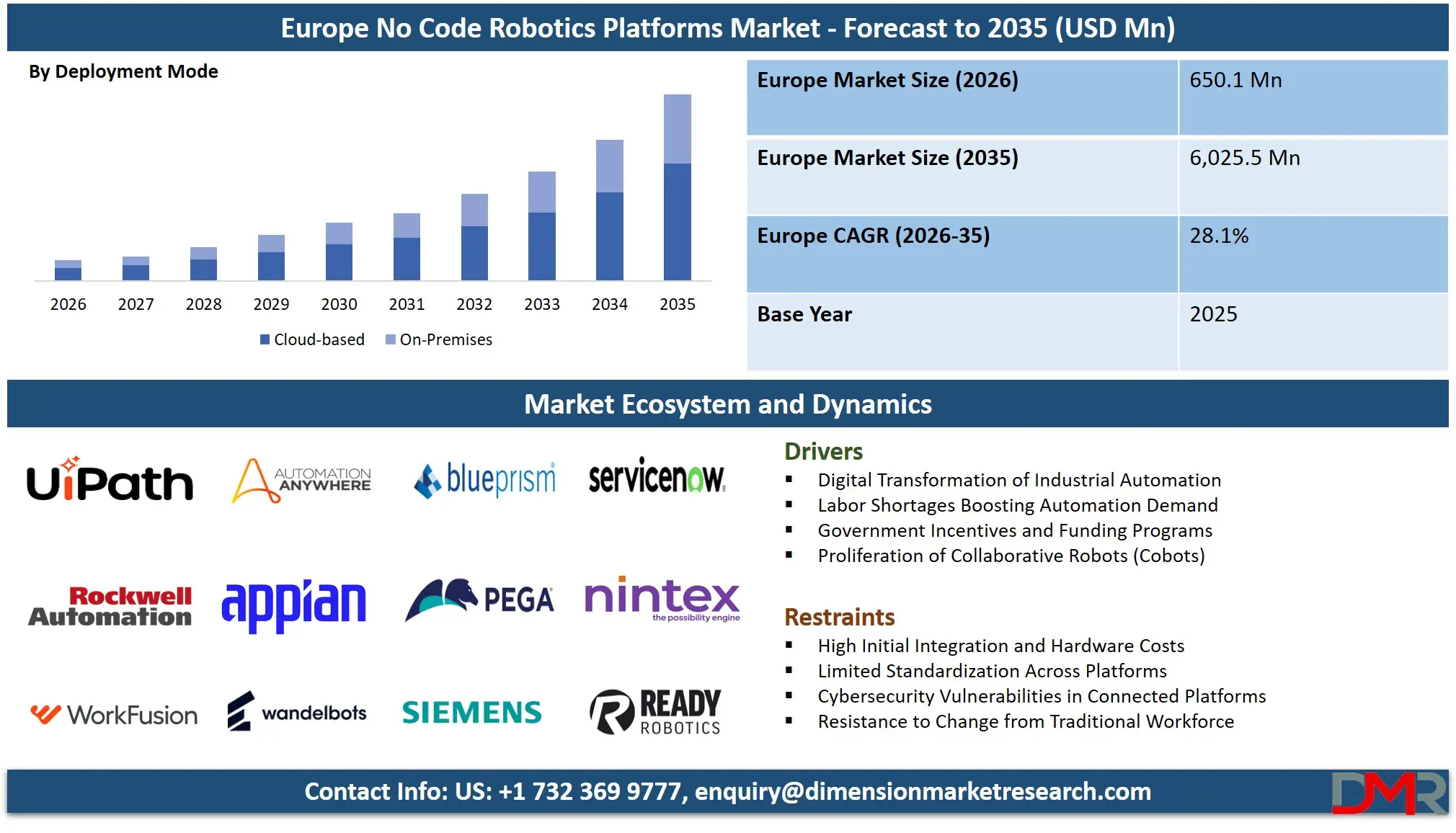 Europe No Code Robotics Platforms Market Forecast to 2035