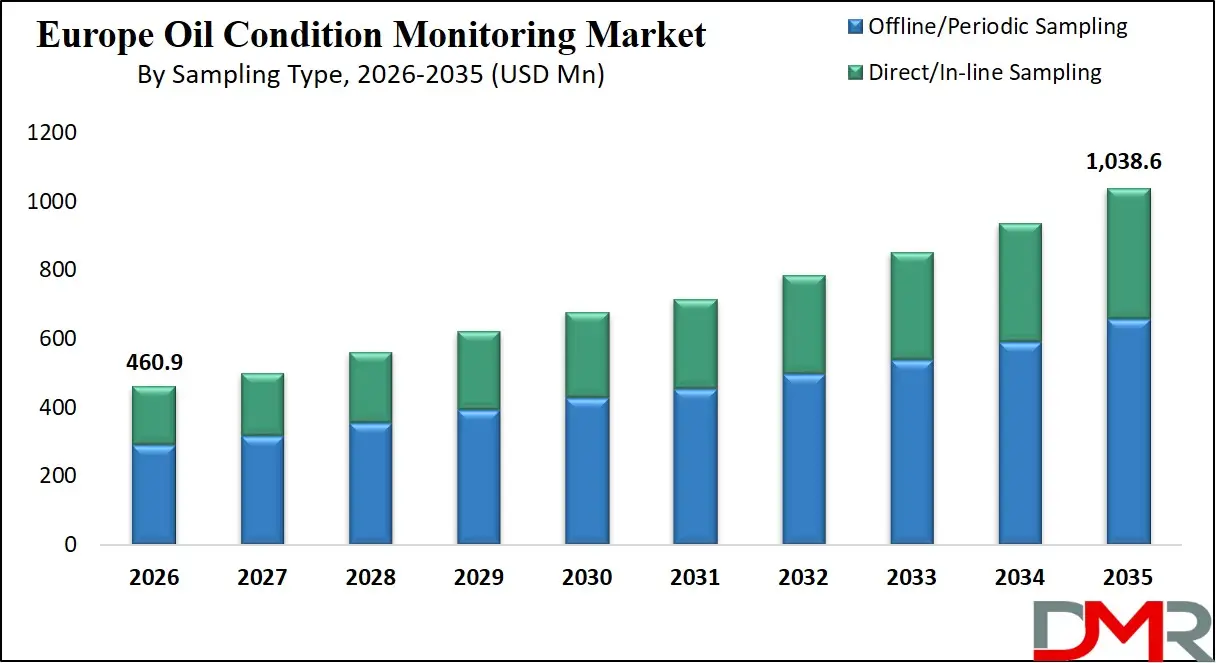 Europe Oil Condition Monitoring Market By Sampling Type