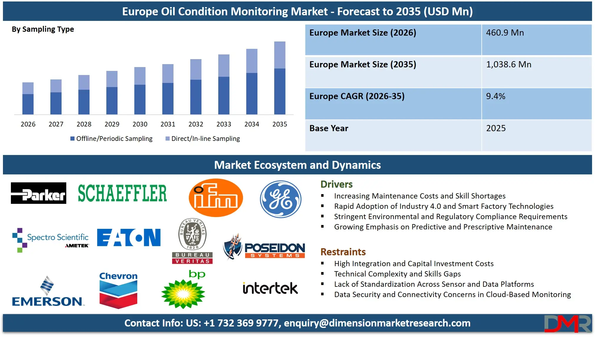 Europe Oil Condition Monitoring Market Forecast to 2035