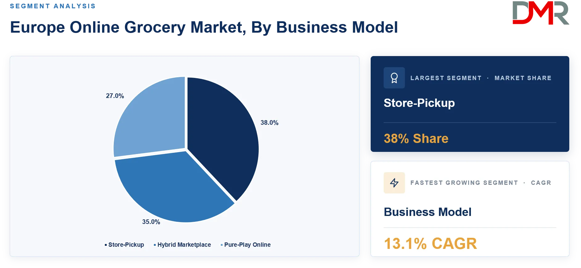 Europe Online Grocery Market By Business Model Share Analysis