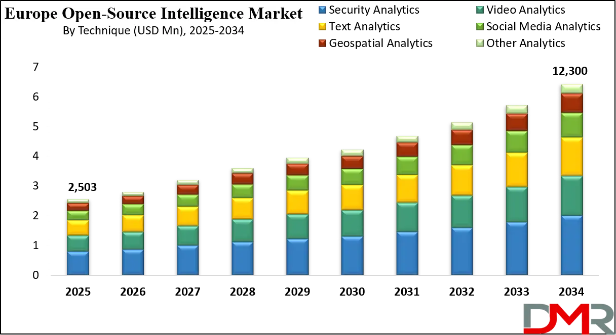 Europe Open-Source Intelligence Market Growth Analysis