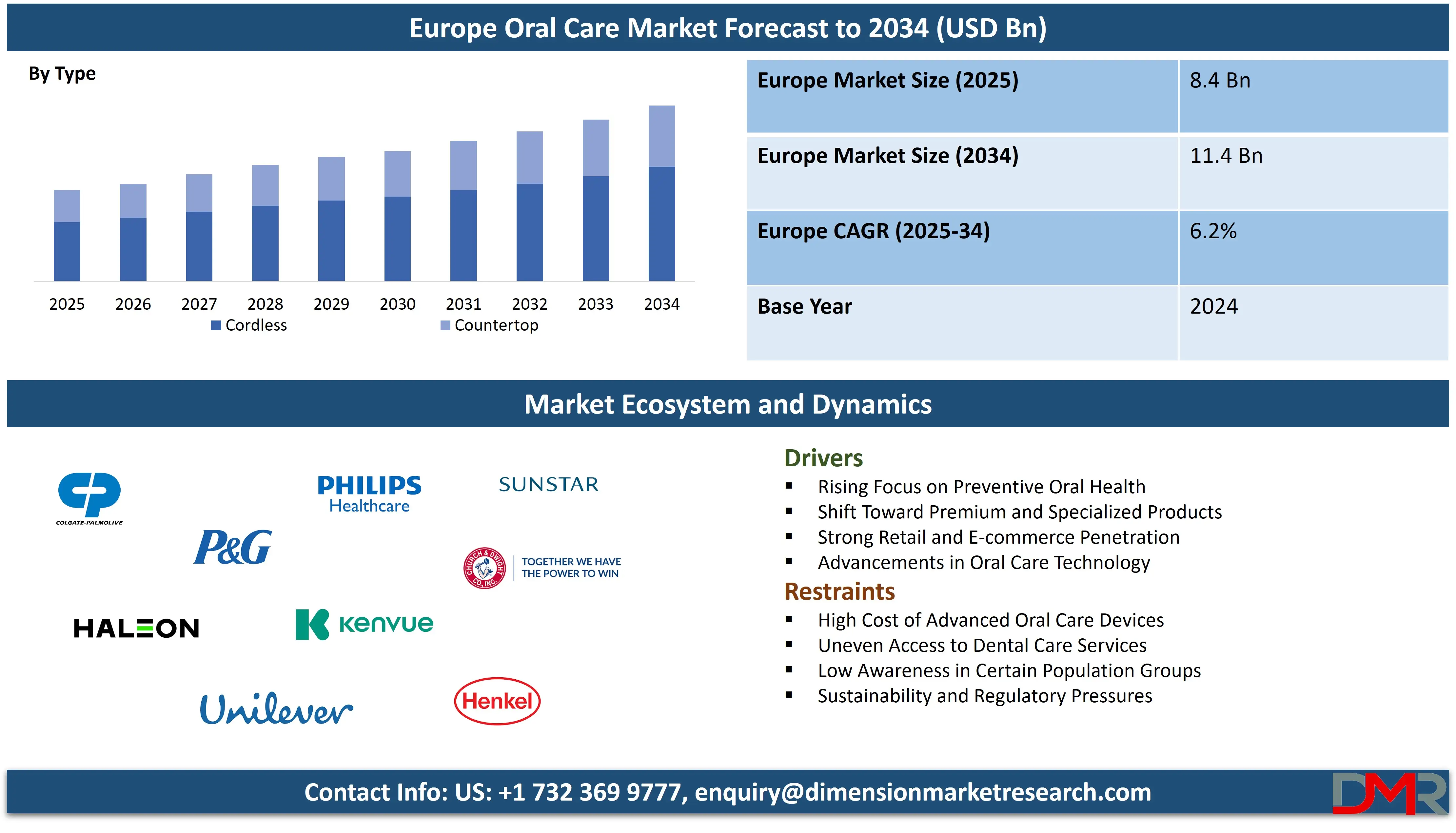 Global Europe Oral Care Market forecast to 2034