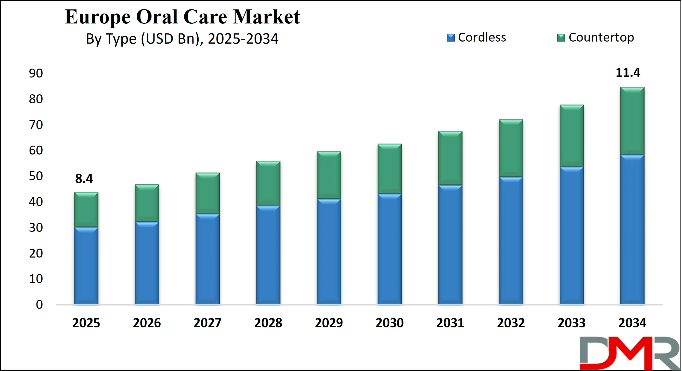 Global Europe Oral Care Market Growth Analysis