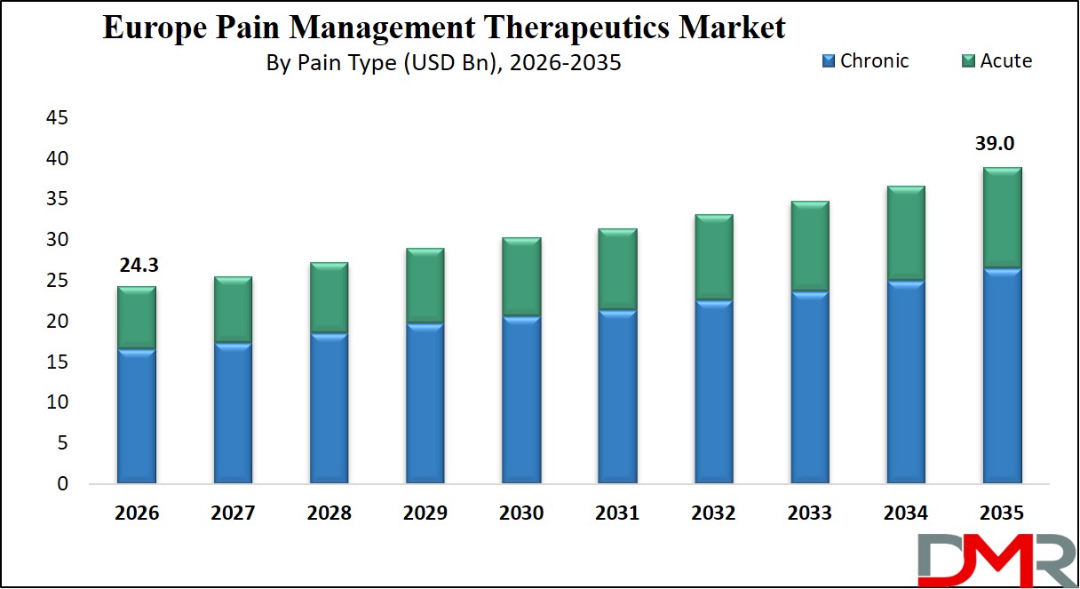 Europe Pain Management Therapeutics Market 