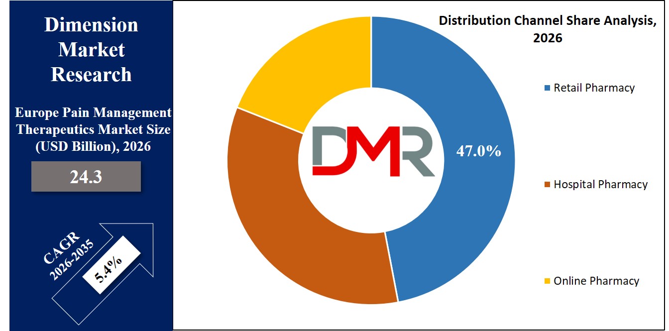 Europe Pain Management Therapeutics Market Distribution Channel Share Analysis