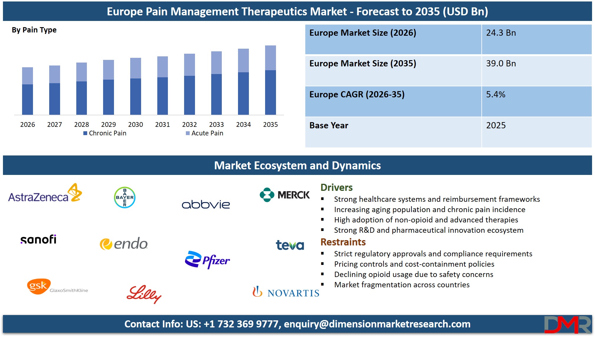 Europe Pain Management Therapeutics Market Forecast to 2035 