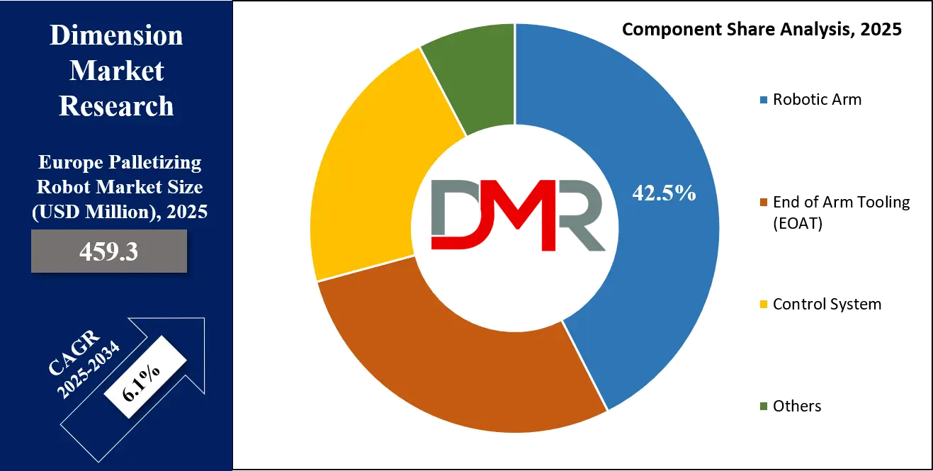 Europe Palletizing Robot Market Component Share Analysis