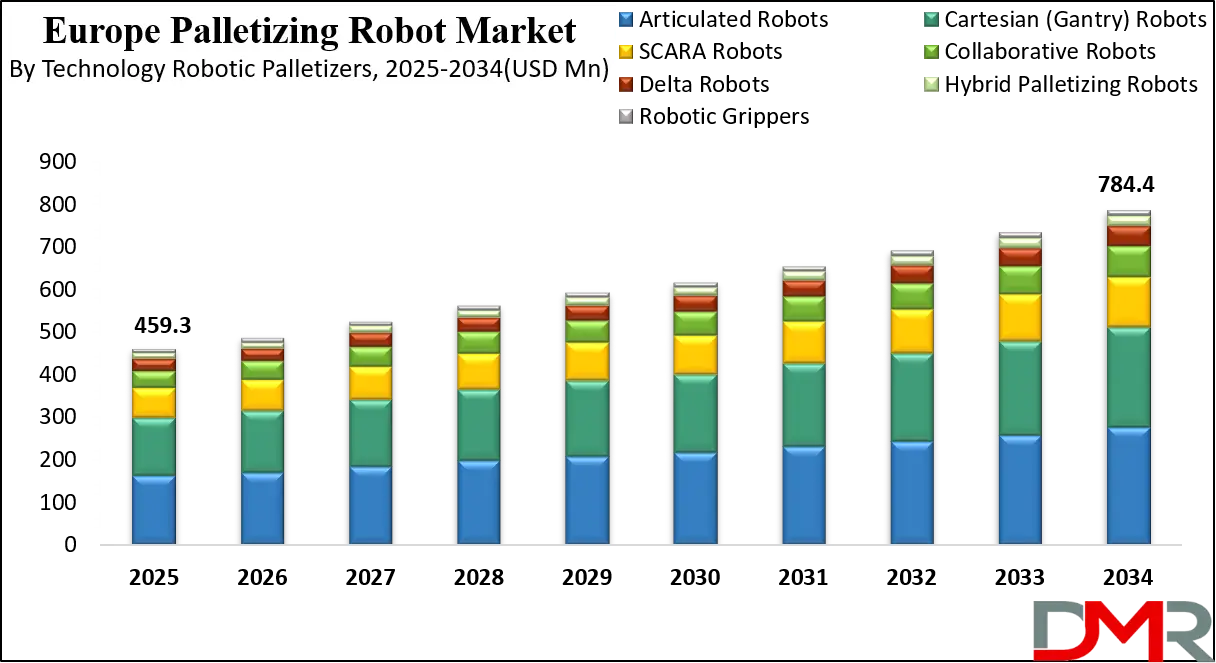 Europe Palletizing Robot Market Growth Analysis
