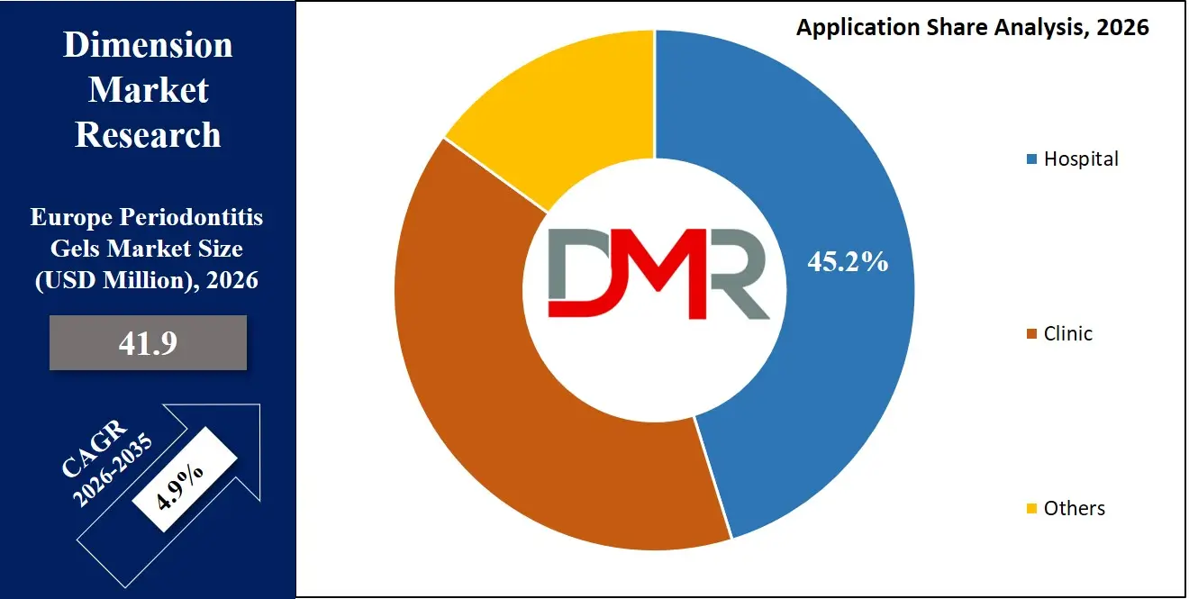 Europe Periodontitis Gels Market Application Share Analysis