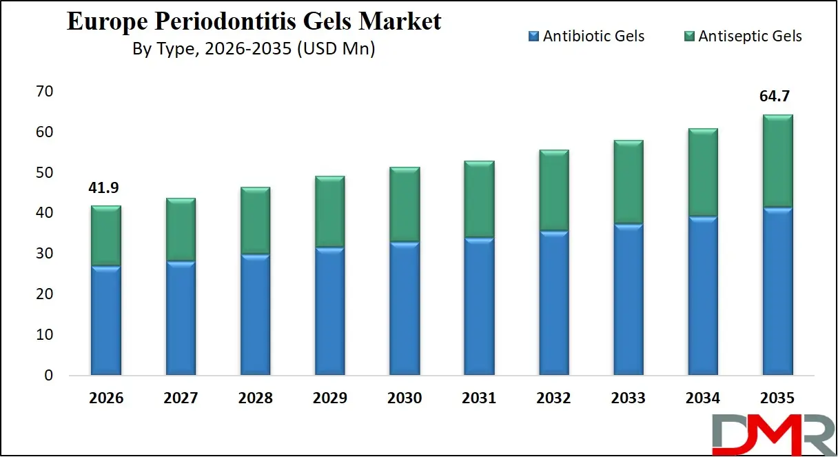 Europe Periodontitis Gels Market By Type