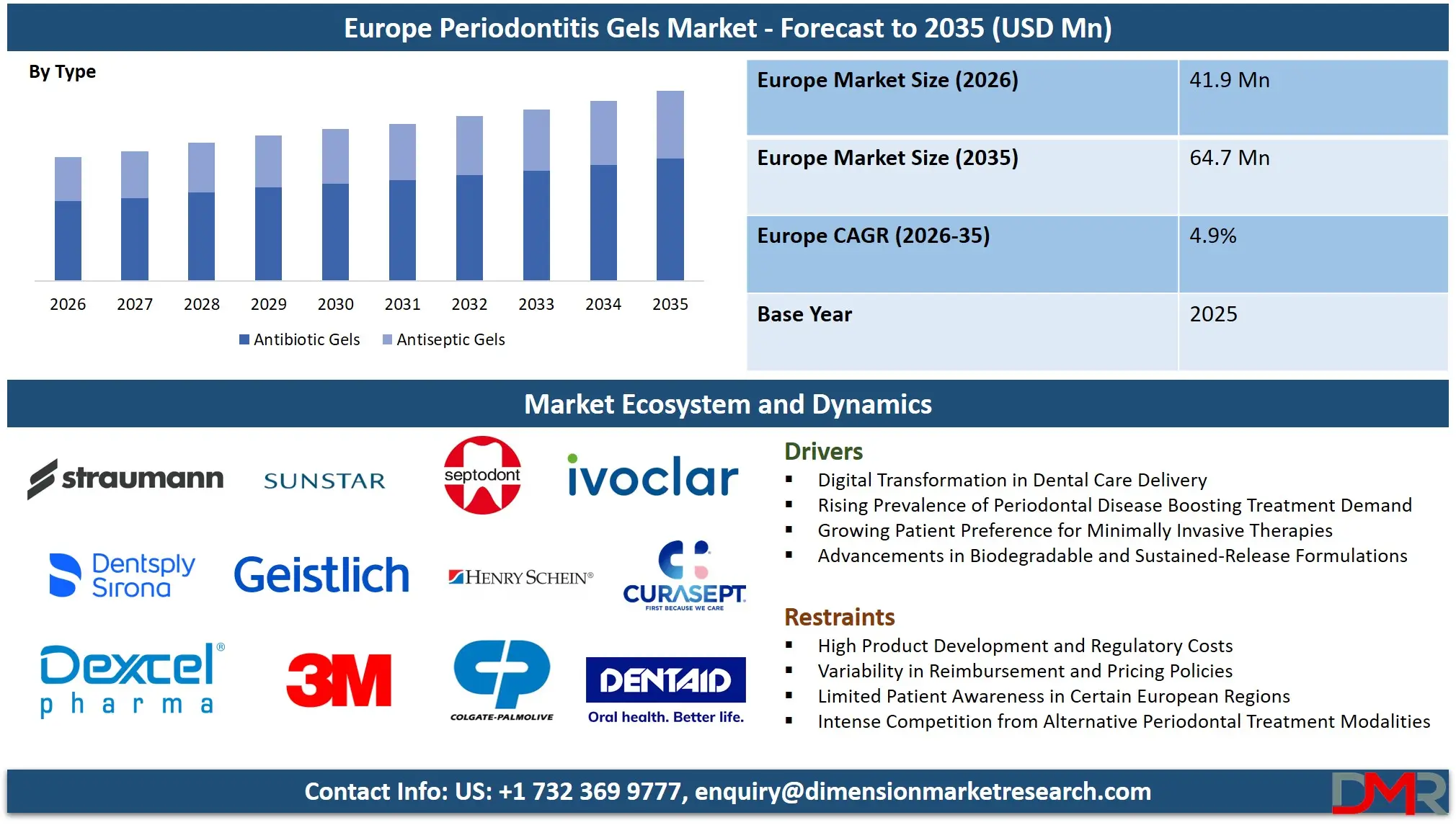 Europe Periodontitis Gels Market Forecast to 2035