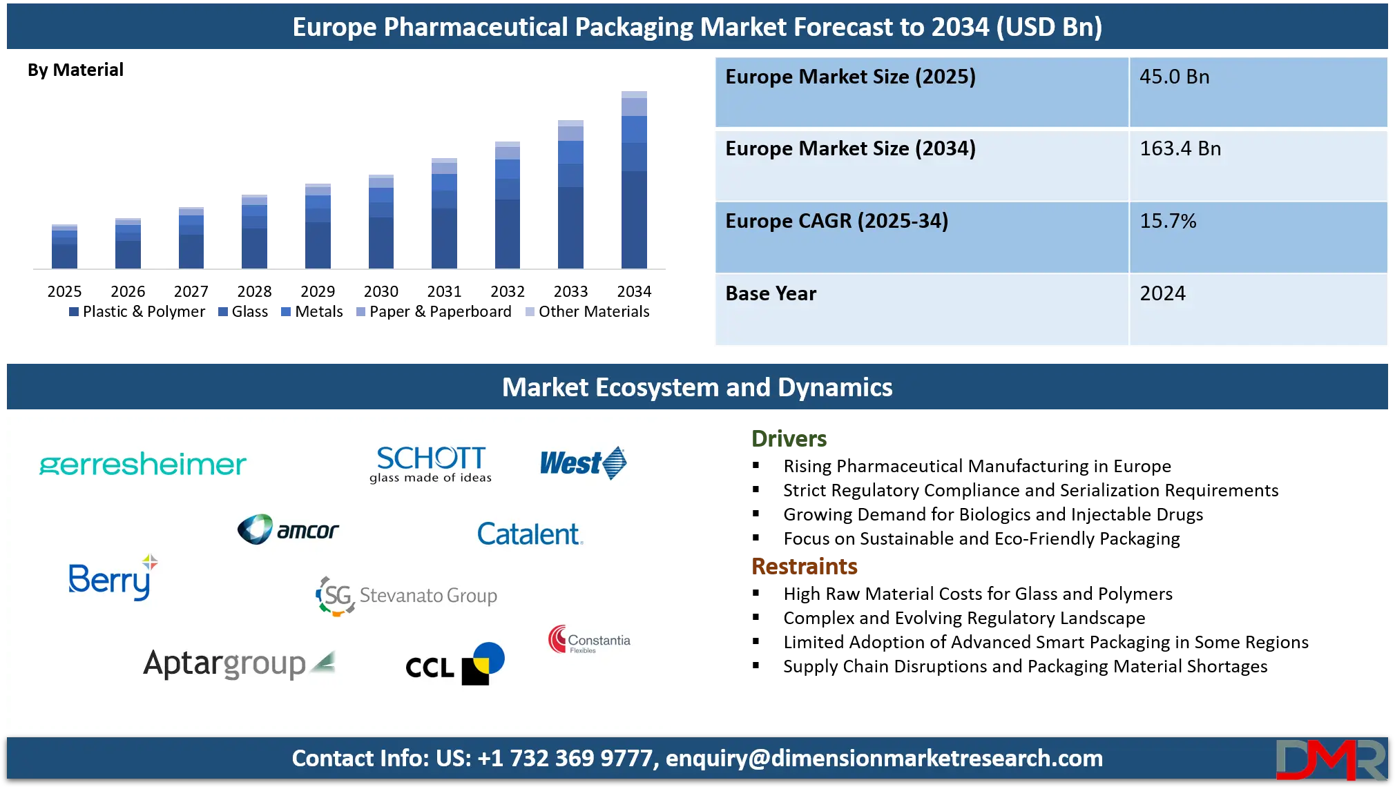 Europe Pharmaceutical Packaging Market Analysis
