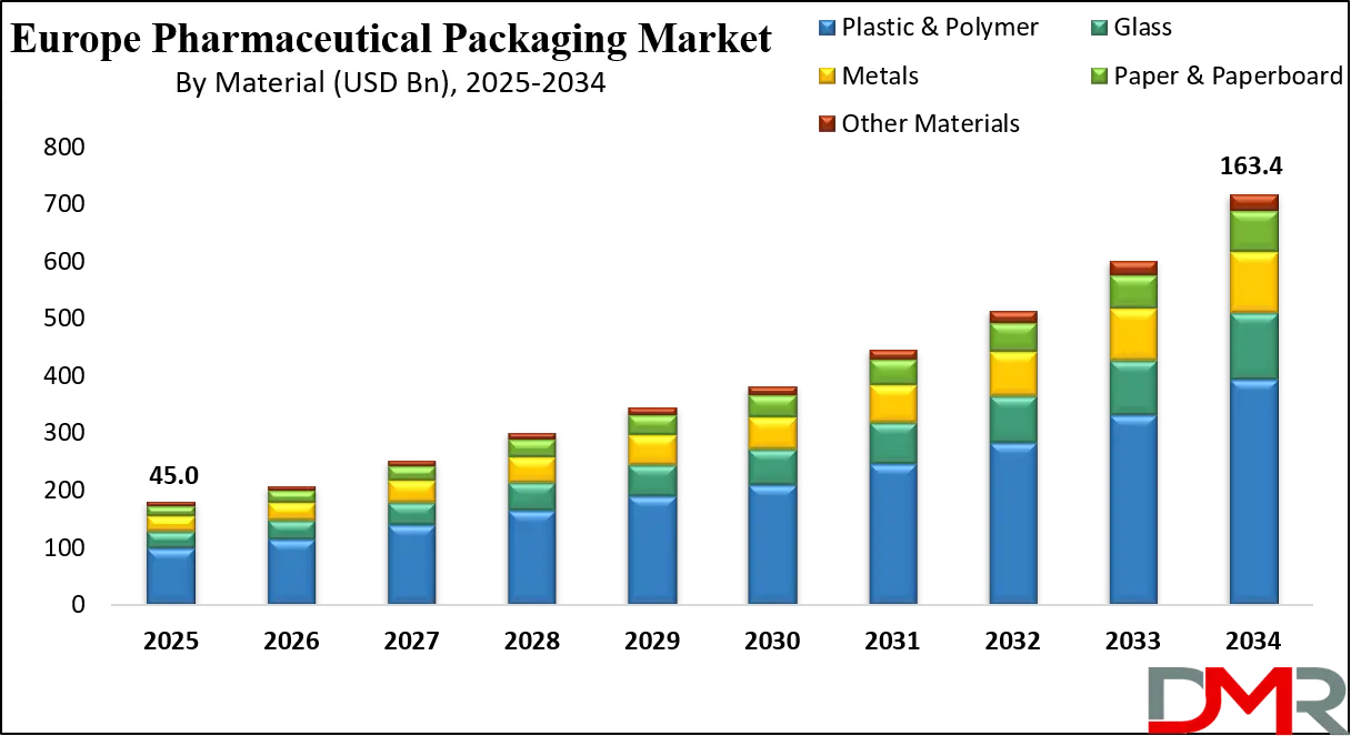 Europe Pharmaceutical Packaging Market Growth Analysis