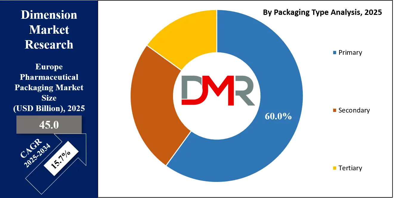 Europe Pharmaceutical Packaging Market Packaging Type Analysis