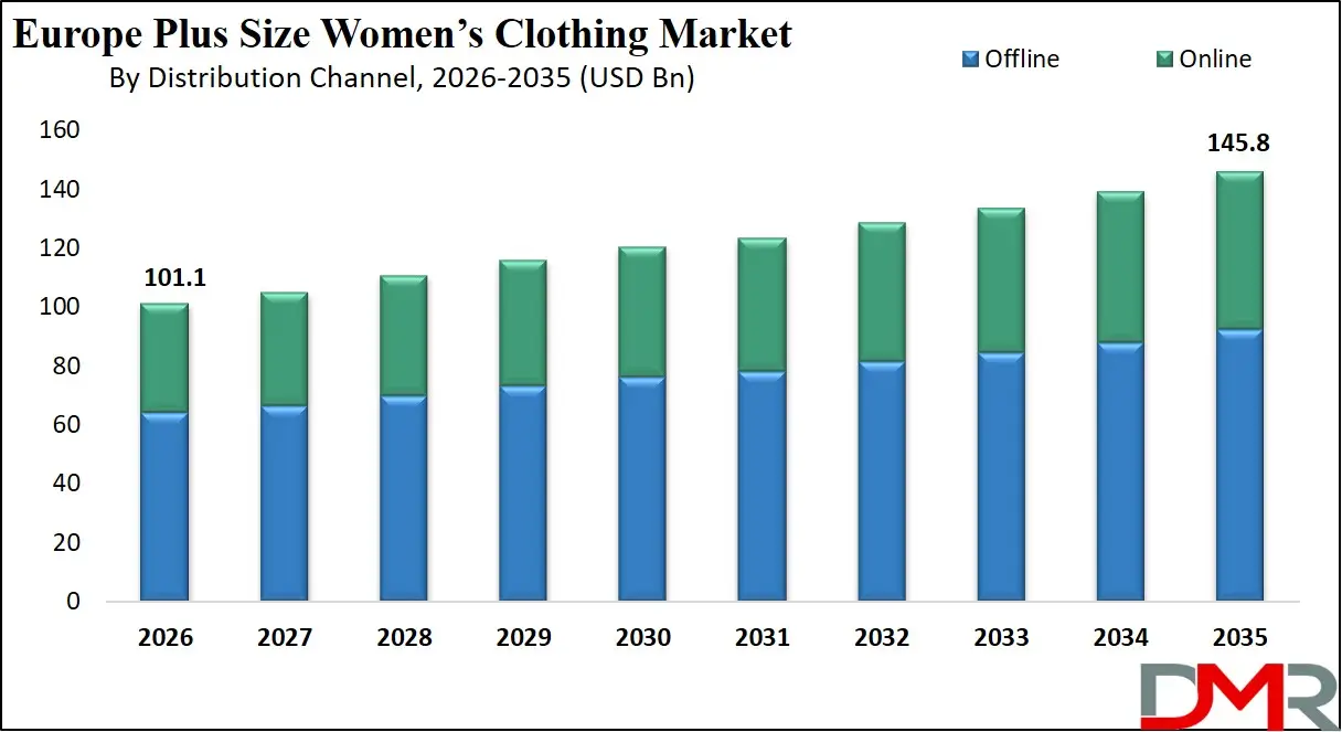Europe Plus Size Women’s Clothing Market By Distribution Channel