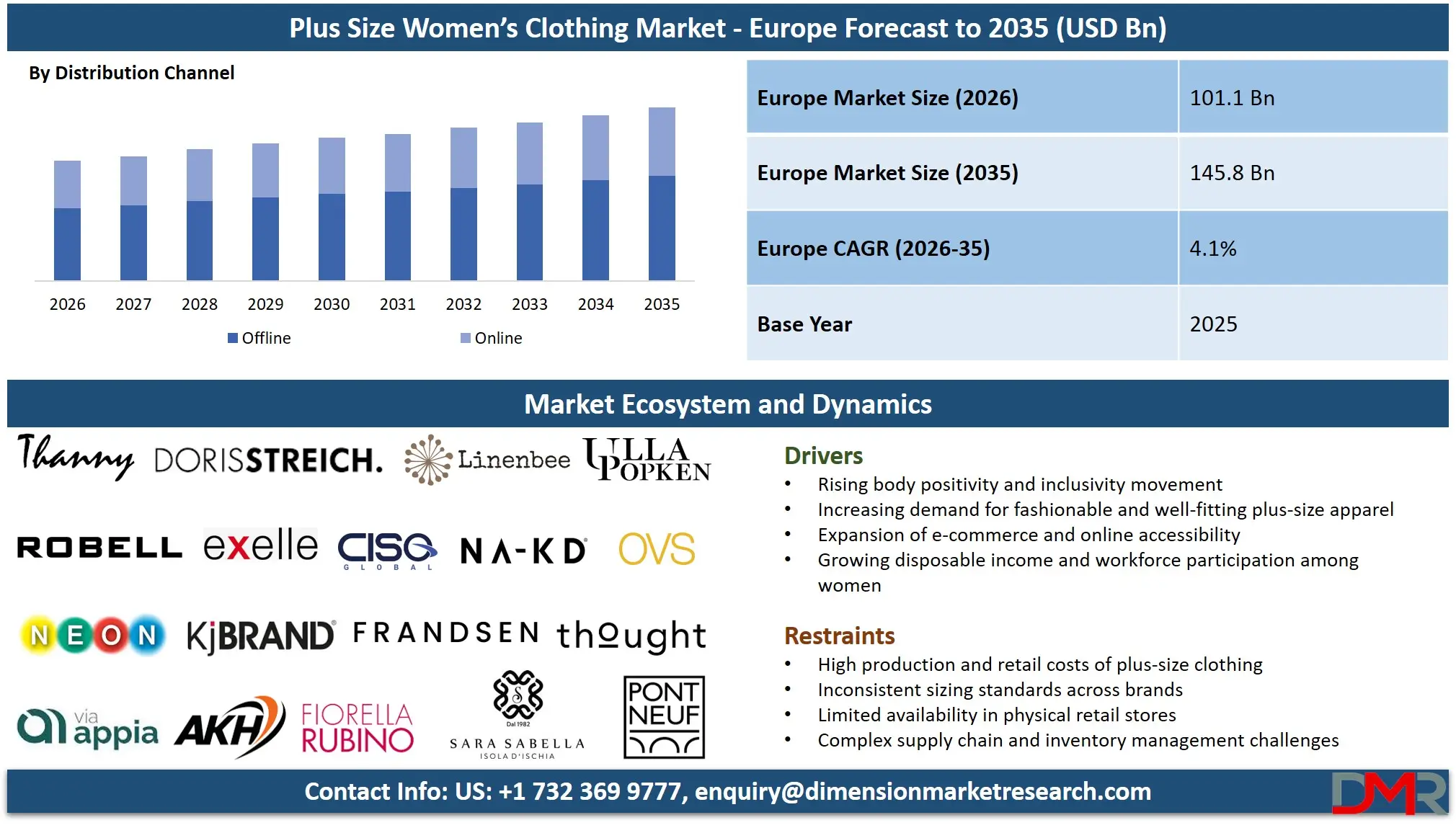 Europe Plus Size Women’s Clothing Market Forecast to 2035