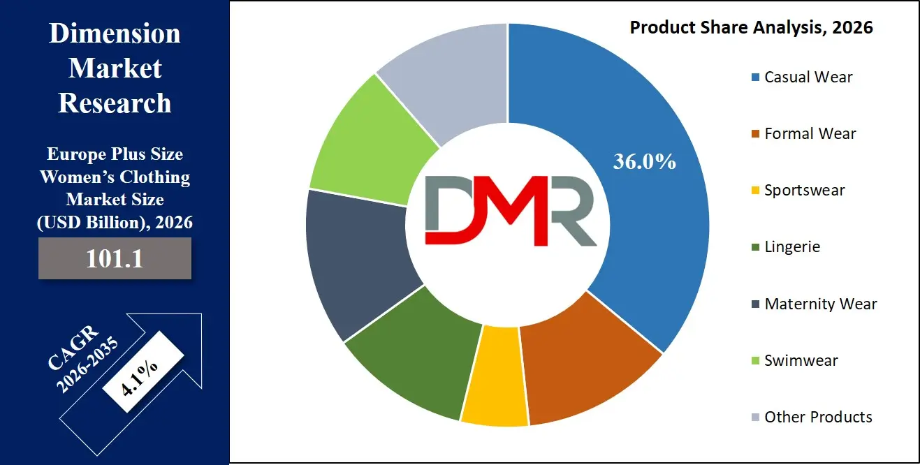 Europe Plus Size Women’s Clothing Market Product Share Analysis