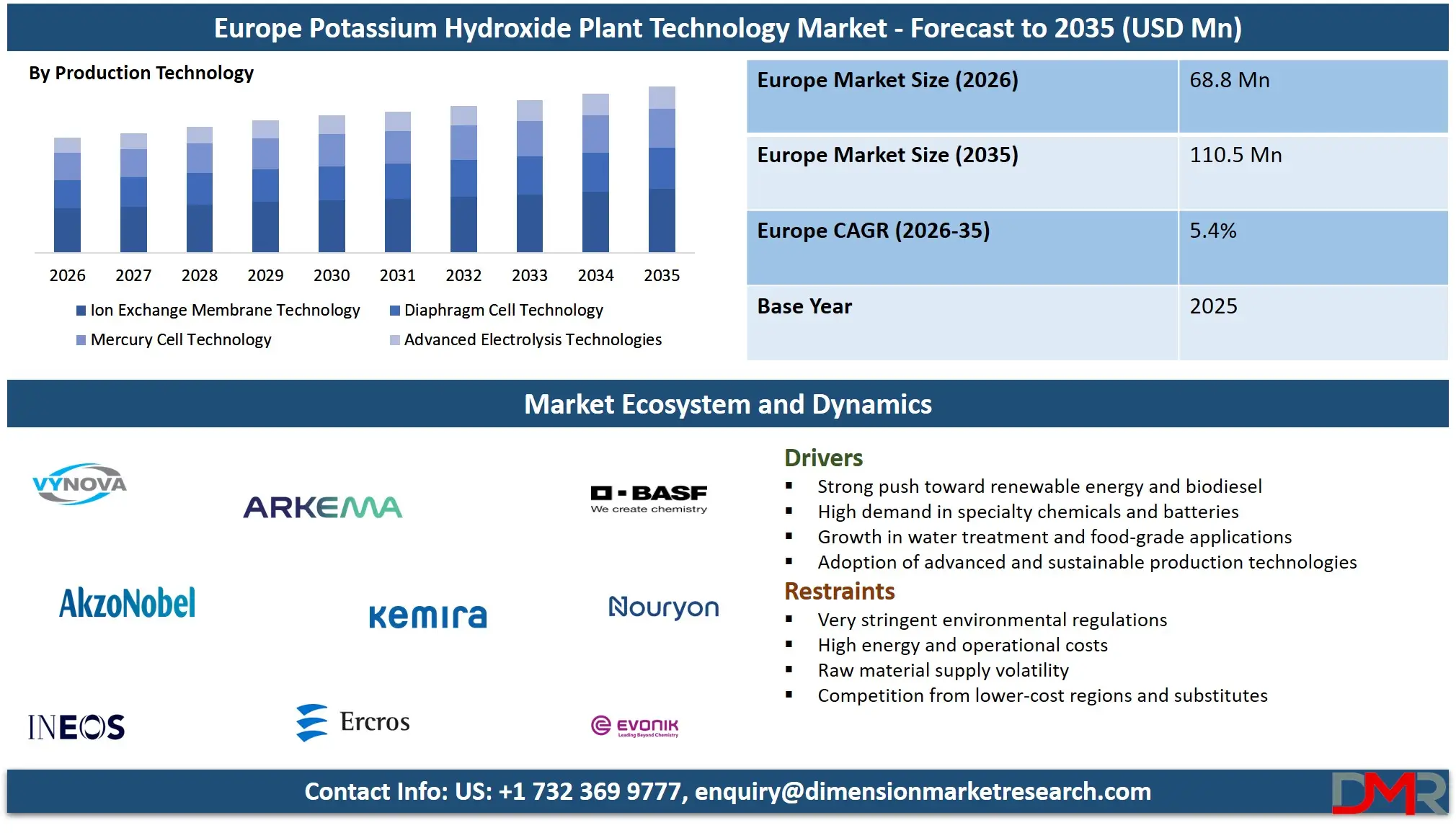 Europe Potassium Hydroxide Plant Technology Market Forecast to 2035