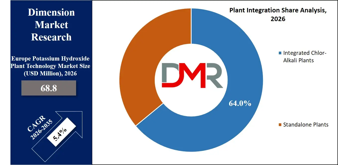 Europe Potassium Hydroxide Plant Technology Market Plant Integration Share Analysis