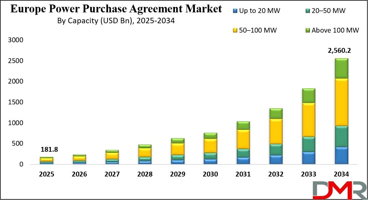 Europe Power Purchase Agreement Market Growth Analysis