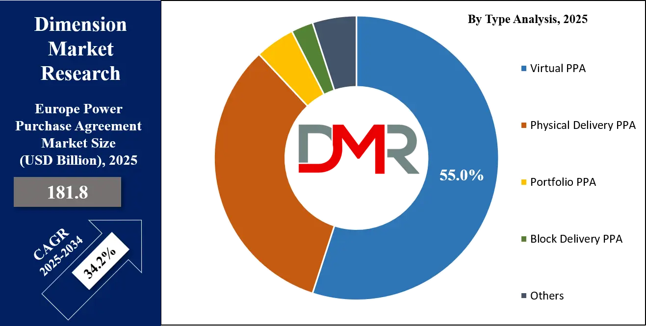 Europe Power Purchase Agreement Market Type Analysis