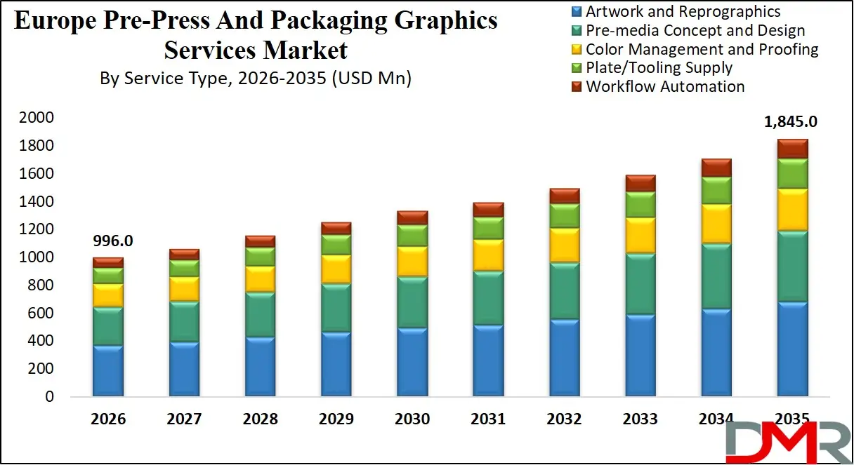 Europe Pre Press And Packaging Graphics Services Market By Service Type