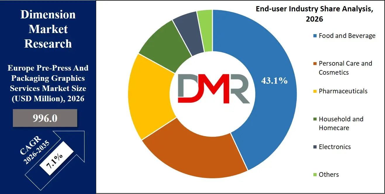 Europe Pre Press And Packaging Graphics Services Market End User Industry Share Analysis