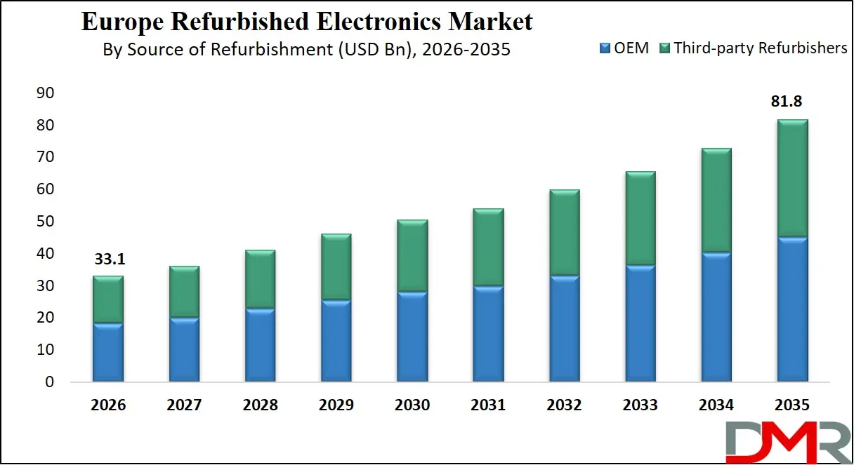 Europe Refurbished Electronics Market By Source of Refurbishment