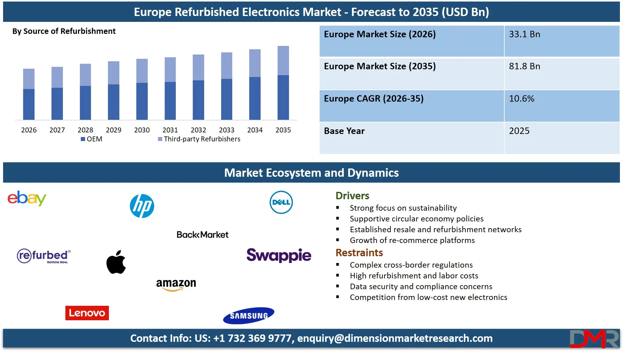 Europe Refurbished Electronics Market Forecast to 2035