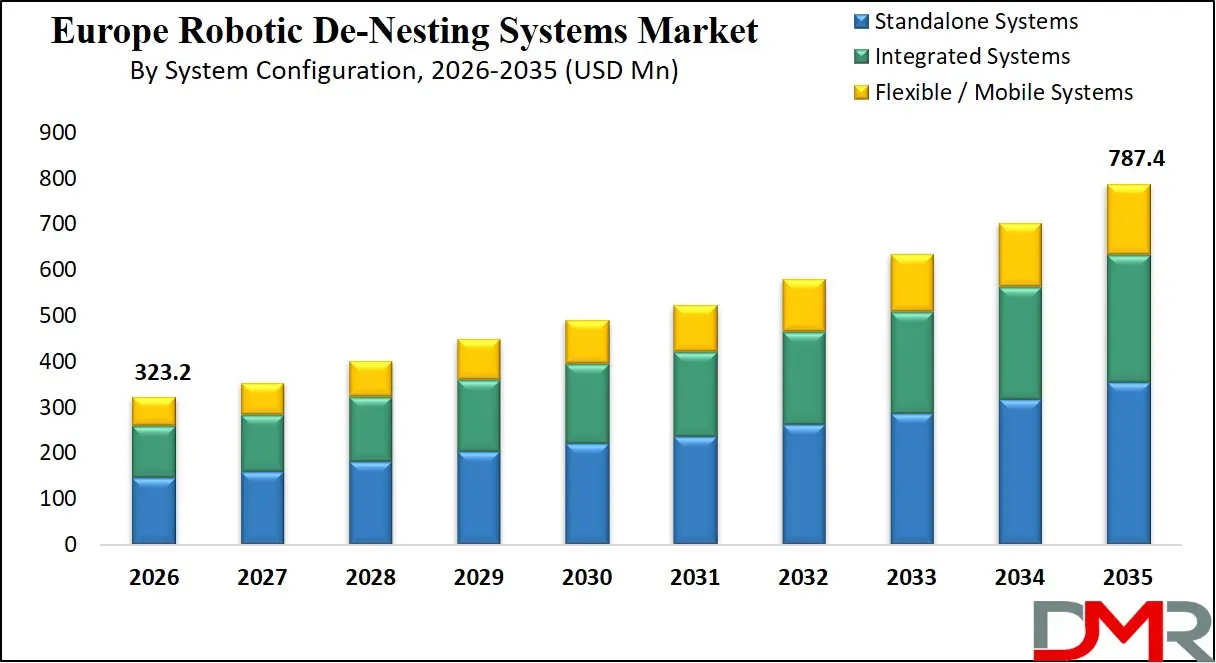 Europe Robotic De Nesting Systems Market By System Configuration