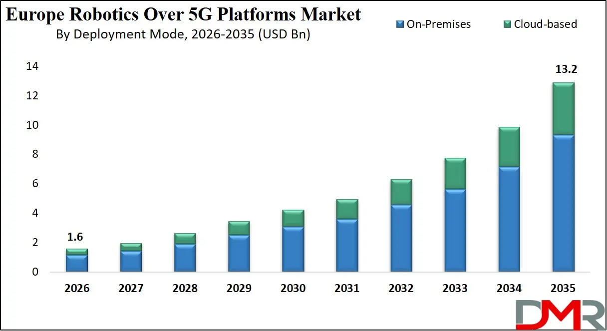 Europe Robotics Over 5G Platforms Market By Deployment Mode