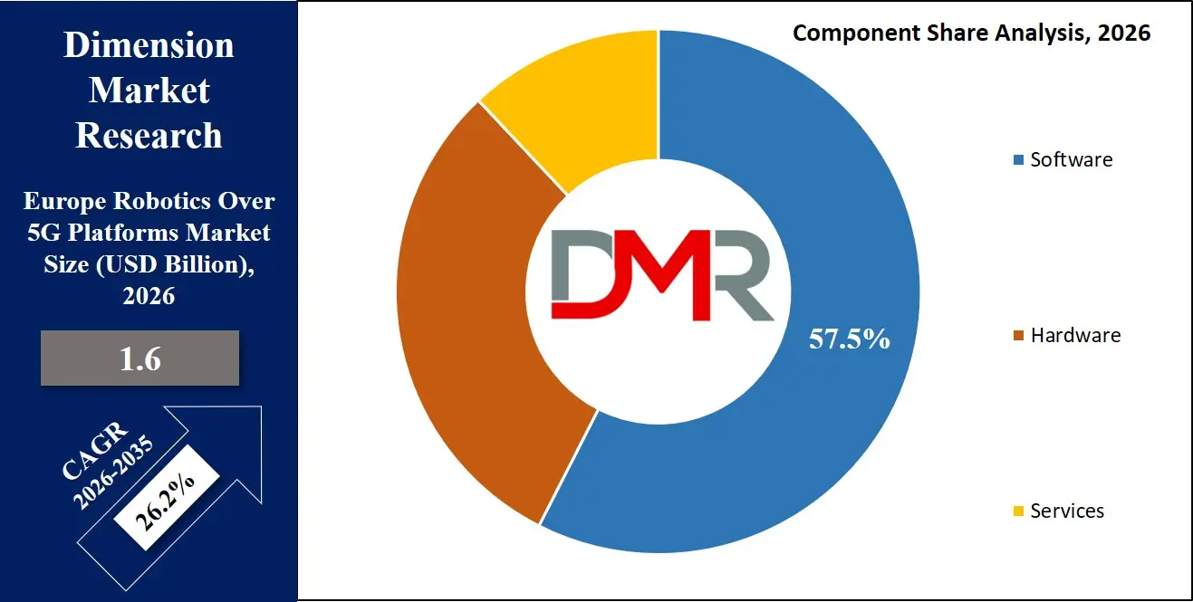 Europe Robotics Over 5G Platforms Market Component Share Analysis