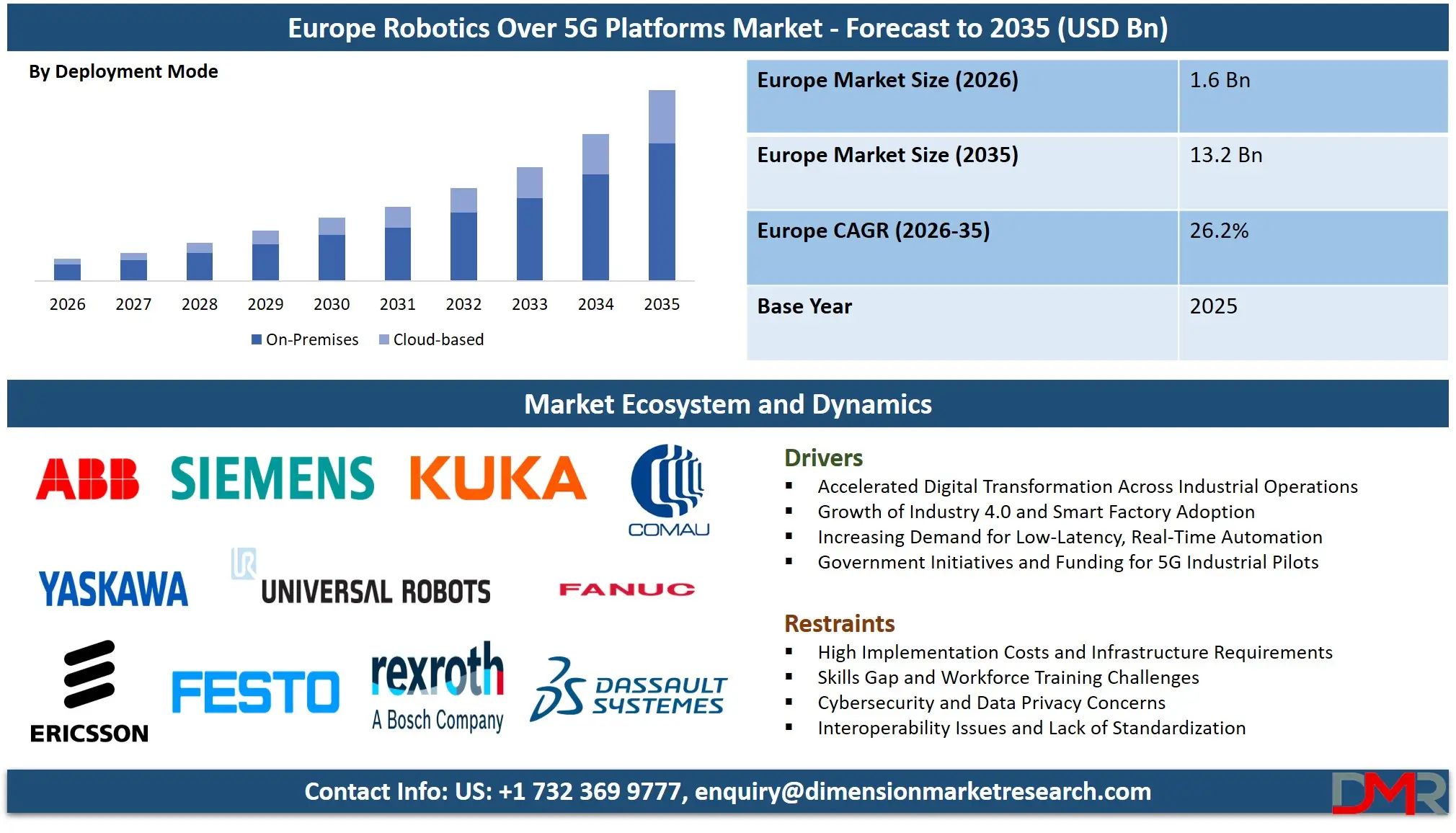 Europe Robotics Over 5G Platforms Market Forecast to 2035