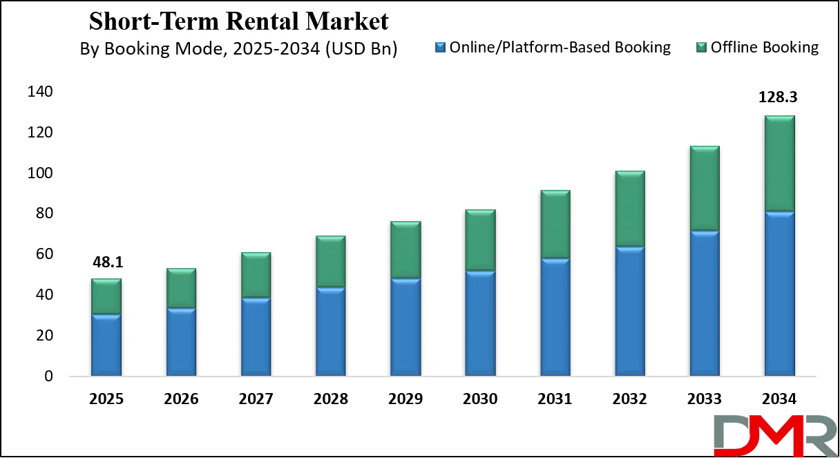 Europe Short-Term Rental Market Growth Analysis