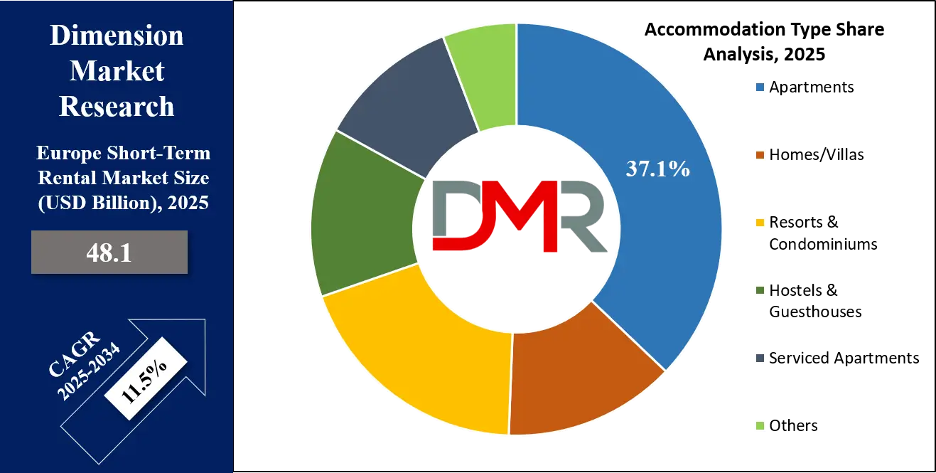 Europe Short-Term Rental Market accommodation-type-share-analysis