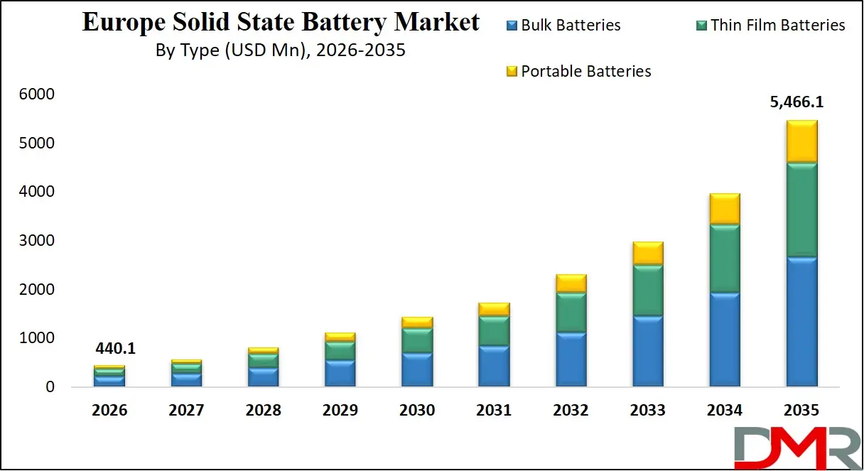 Europe Solid State Battery Market By Type