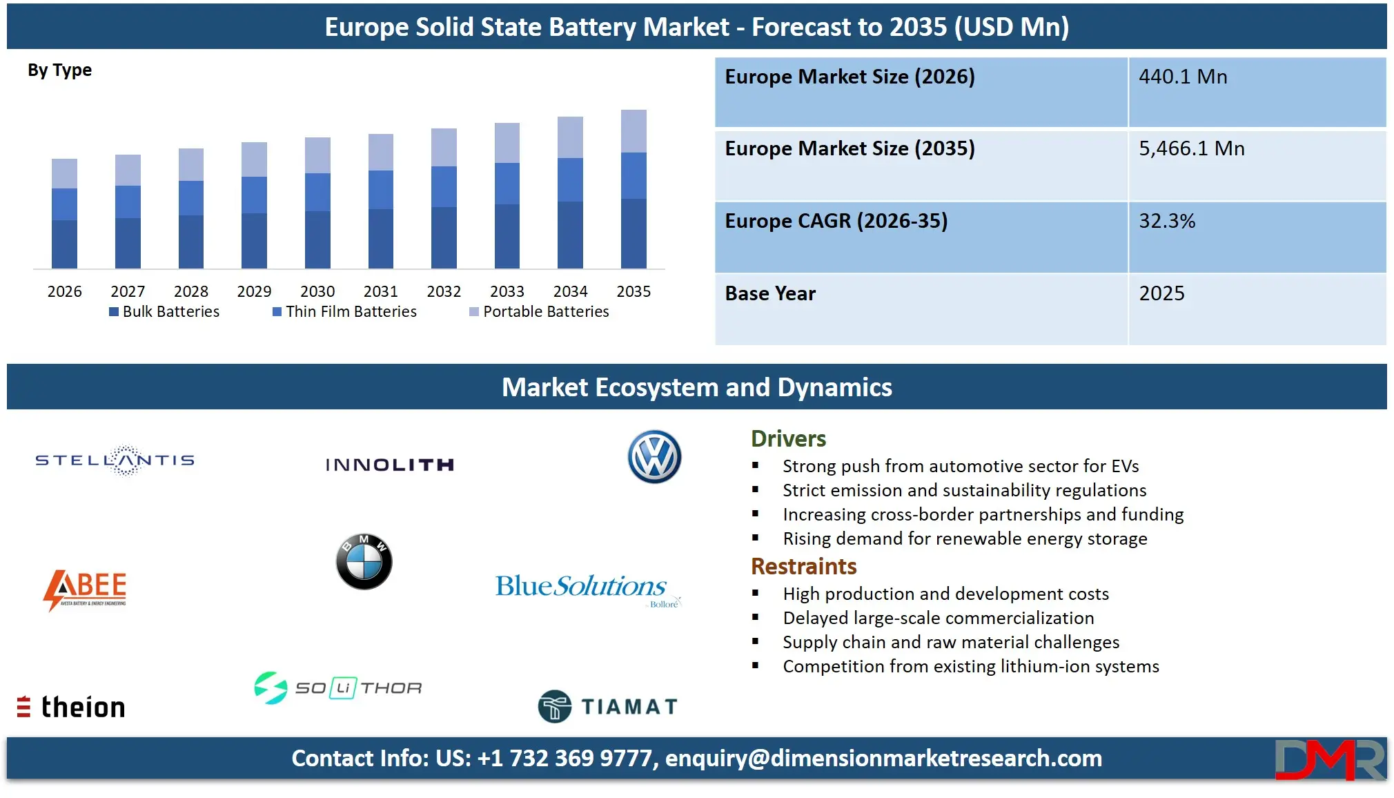 Europe Solid State Battery Market Forecast to 2035