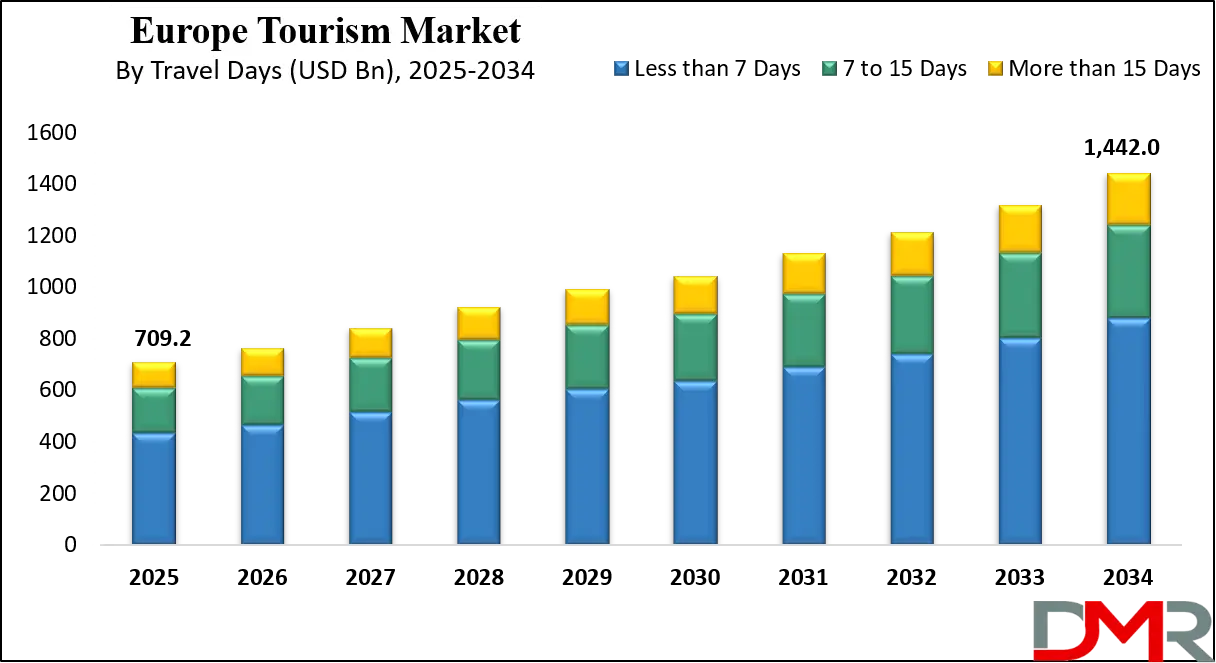 Europe Tourism Market Growth Analysis