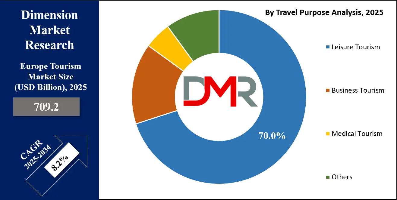 Europe Tourism Market Travel Purpose Analysis