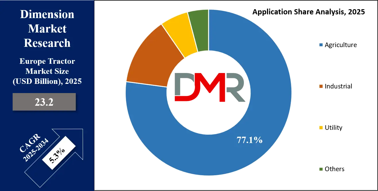 Europe Tractor Market Application Share Analysis