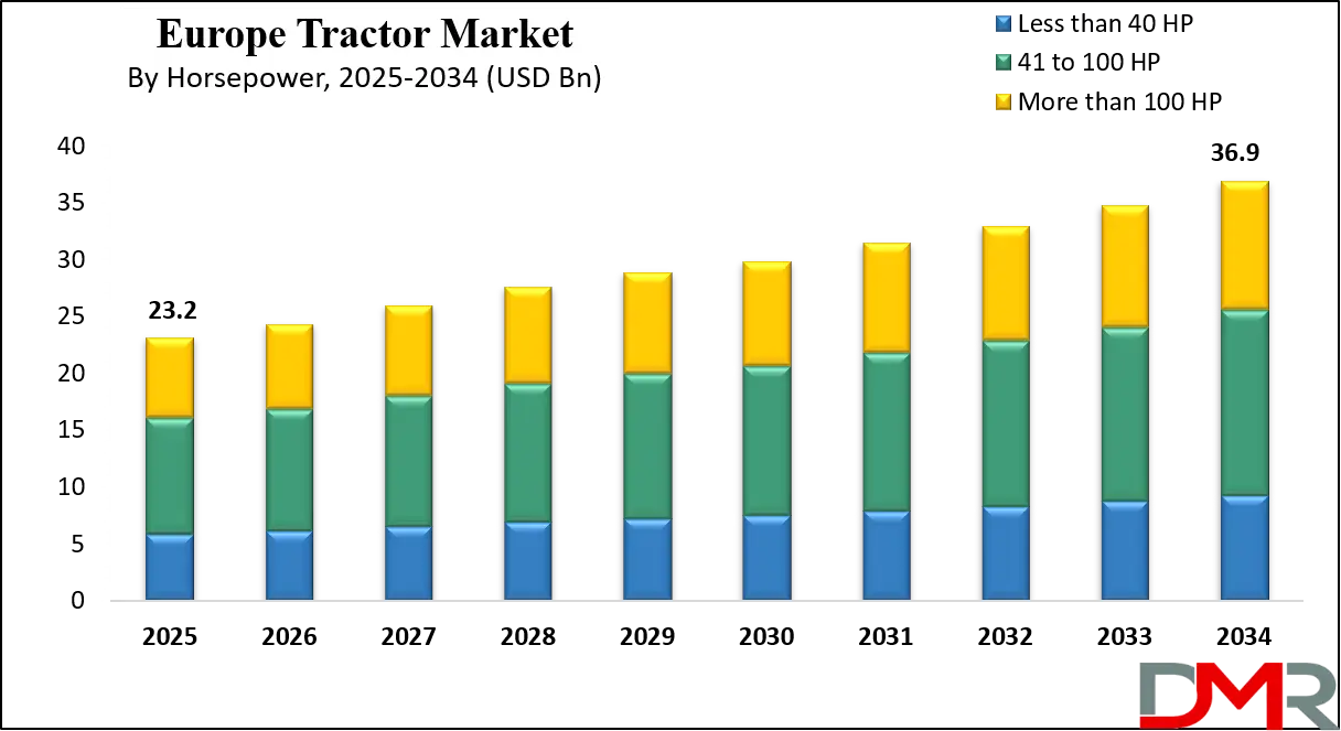 Europe Tractor Market Growth Analysis