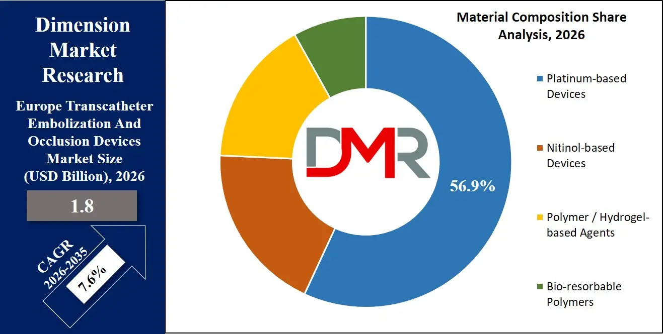 Europe Transcatheter Embolization And Occlusion Devices Market Material Composition Share Analysis